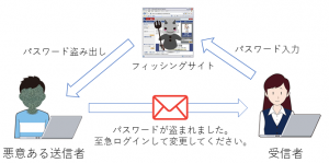 なりすましメールとフィッシング詐欺のリスク